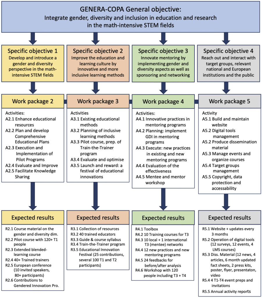 Structure of the project